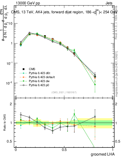 Plot of j.lha.g in 13000 GeV pp collisions