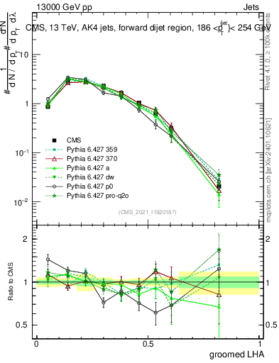 Plot of j.lha.g in 13000 GeV pp collisions