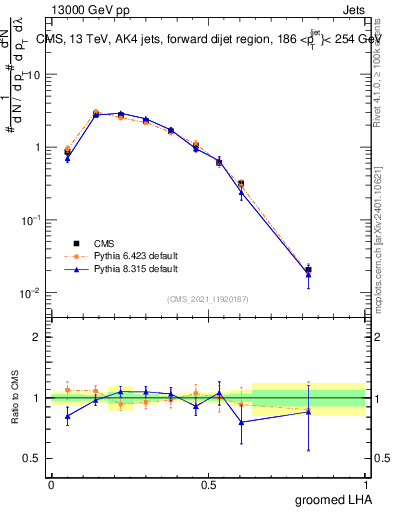 Plot of j.lha.g in 13000 GeV pp collisions
