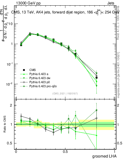 Plot of j.lha.g in 13000 GeV pp collisions