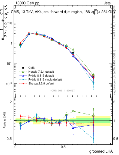 Plot of j.lha.g in 13000 GeV pp collisions