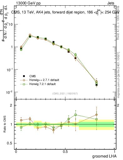 Plot of j.lha.g in 13000 GeV pp collisions
