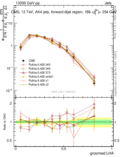 Plot of j.lha.g in 13000 GeV pp collisions