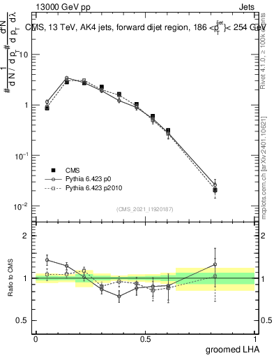 Plot of j.lha.g in 13000 GeV pp collisions