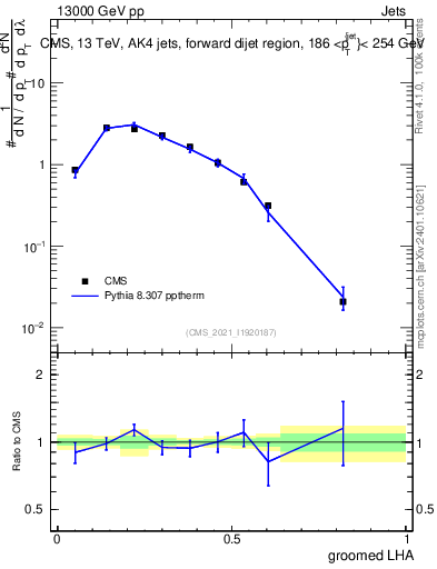 Plot of j.lha.g in 13000 GeV pp collisions
