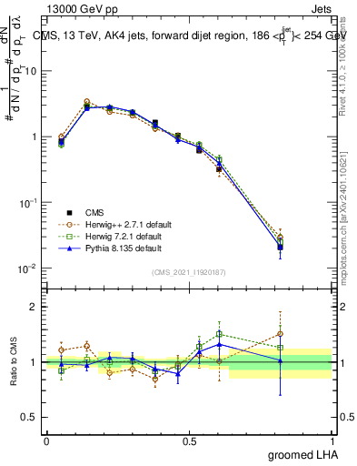 Plot of j.lha.g in 13000 GeV pp collisions