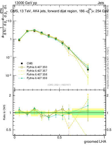 Plot of j.lha.g in 13000 GeV pp collisions