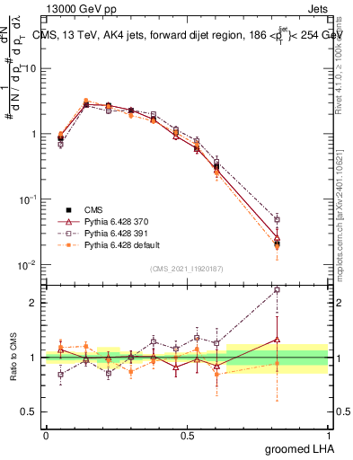 Plot of j.lha.g in 13000 GeV pp collisions