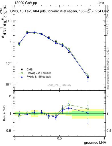 Plot of j.lha.g in 13000 GeV pp collisions