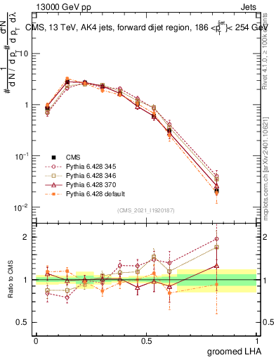 Plot of j.lha.g in 13000 GeV pp collisions
