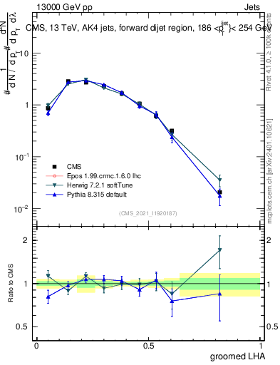 Plot of j.lha.g in 13000 GeV pp collisions