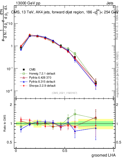 Plot of j.lha.g in 13000 GeV pp collisions