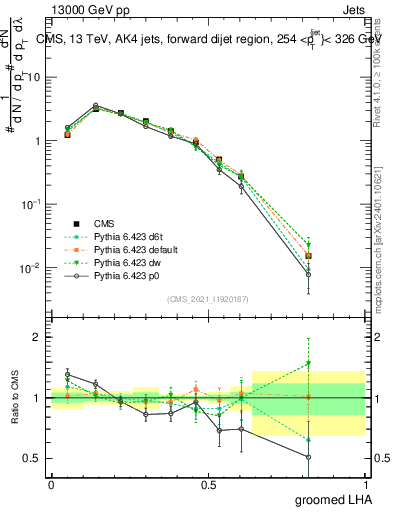 Plot of j.lha.g in 13000 GeV pp collisions