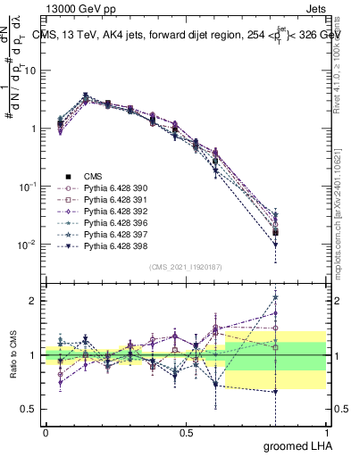Plot of j.lha.g in 13000 GeV pp collisions
