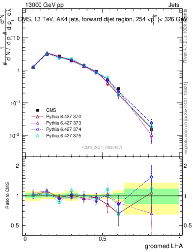 Plot of j.lha.g in 13000 GeV pp collisions