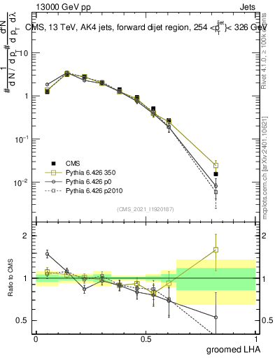 Plot of j.lha.g in 13000 GeV pp collisions