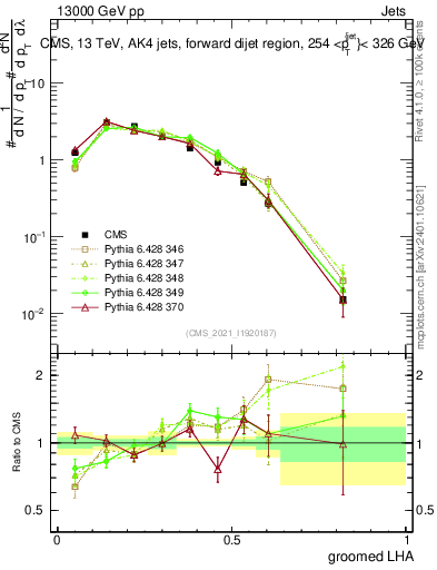 Plot of j.lha.g in 13000 GeV pp collisions