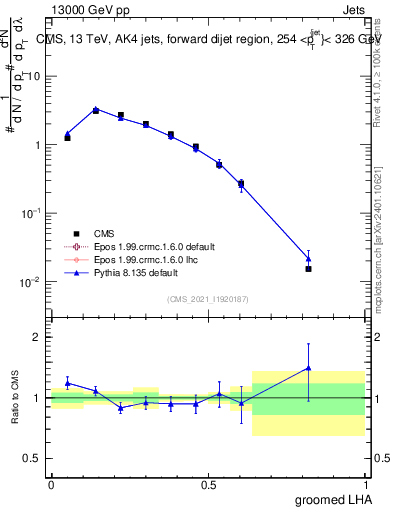 Plot of j.lha.g in 13000 GeV pp collisions