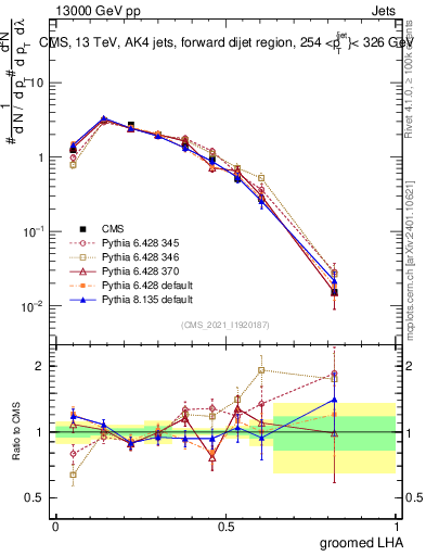 Plot of j.lha.g in 13000 GeV pp collisions