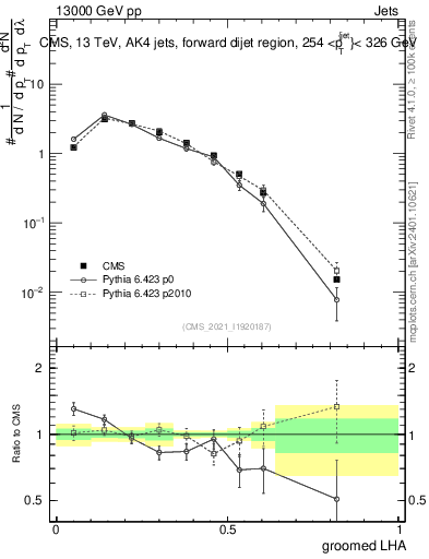 Plot of j.lha.g in 13000 GeV pp collisions
