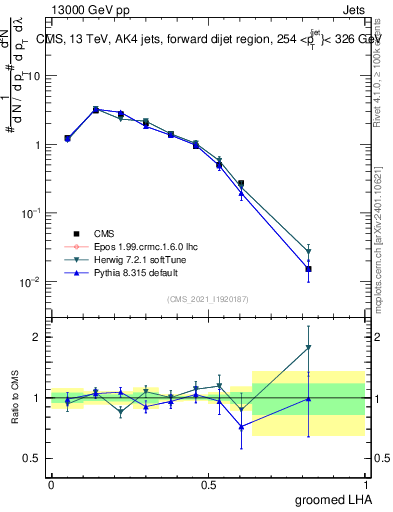 Plot of j.lha.g in 13000 GeV pp collisions