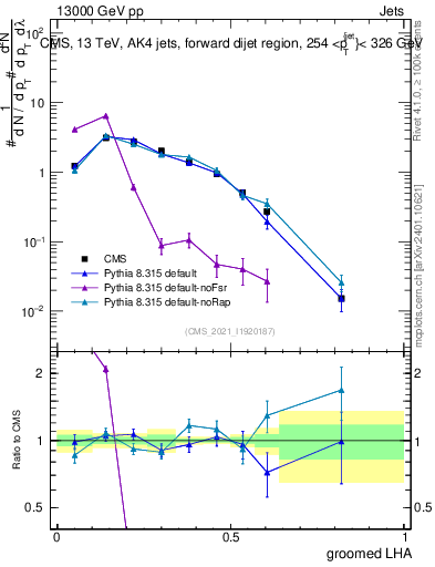 Plot of j.lha.g in 13000 GeV pp collisions