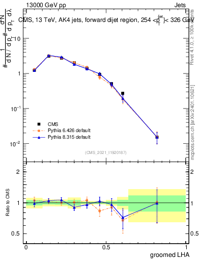 Plot of j.lha.g in 13000 GeV pp collisions