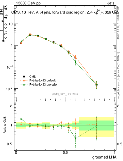 Plot of j.lha.g in 13000 GeV pp collisions