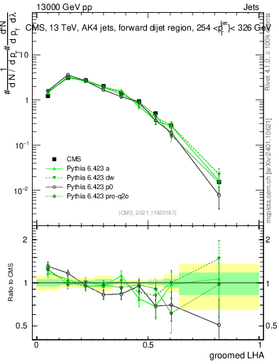 Plot of j.lha.g in 13000 GeV pp collisions