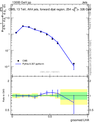 Plot of j.lha.g in 13000 GeV pp collisions