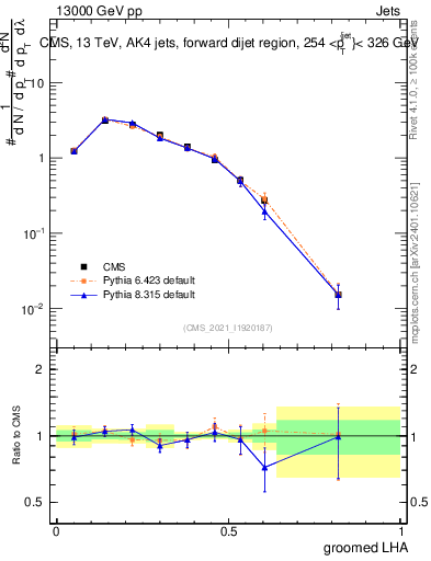 Plot of j.lha.g in 13000 GeV pp collisions