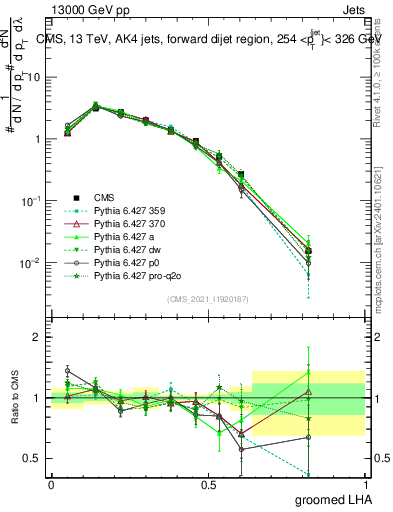 Plot of j.lha.g in 13000 GeV pp collisions