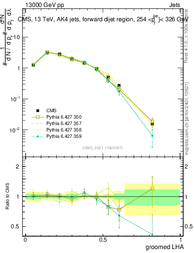 Plot of j.lha.g in 13000 GeV pp collisions