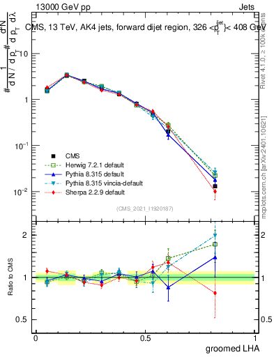 Plot of j.lha.g in 13000 GeV pp collisions