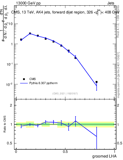 Plot of j.lha.g in 13000 GeV pp collisions