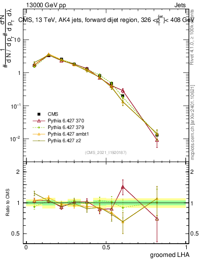 Plot of j.lha.g in 13000 GeV pp collisions