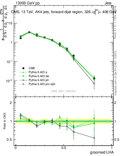 Plot of j.lha.g in 13000 GeV pp collisions