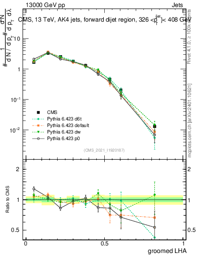 Plot of j.lha.g in 13000 GeV pp collisions