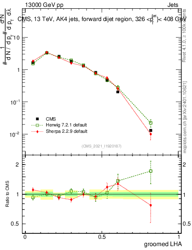 Plot of j.lha.g in 13000 GeV pp collisions