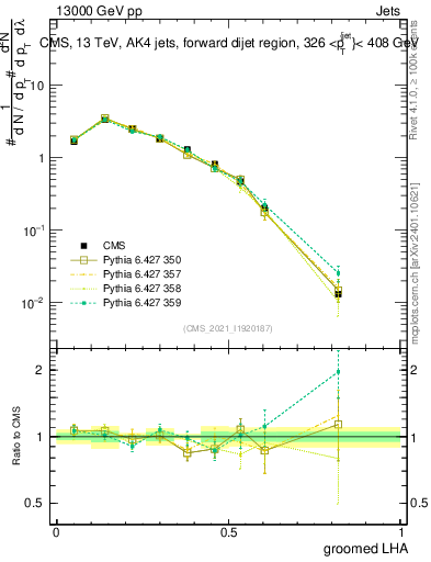 Plot of j.lha.g in 13000 GeV pp collisions