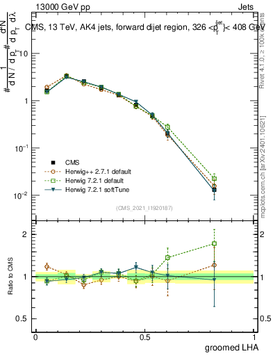 Plot of j.lha.g in 13000 GeV pp collisions