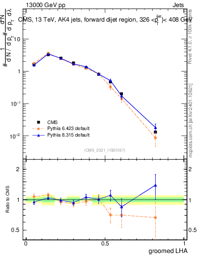 Plot of j.lha.g in 13000 GeV pp collisions