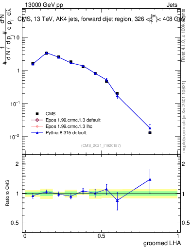 Plot of j.lha.g in 13000 GeV pp collisions