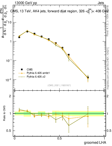 Plot of j.lha.g in 13000 GeV pp collisions