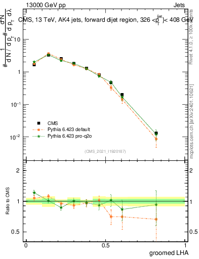 Plot of j.lha.g in 13000 GeV pp collisions
