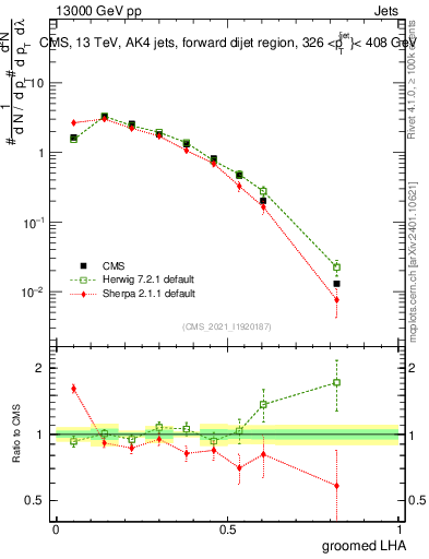 Plot of j.lha.g in 13000 GeV pp collisions