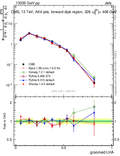 Plot of j.lha.g in 13000 GeV pp collisions