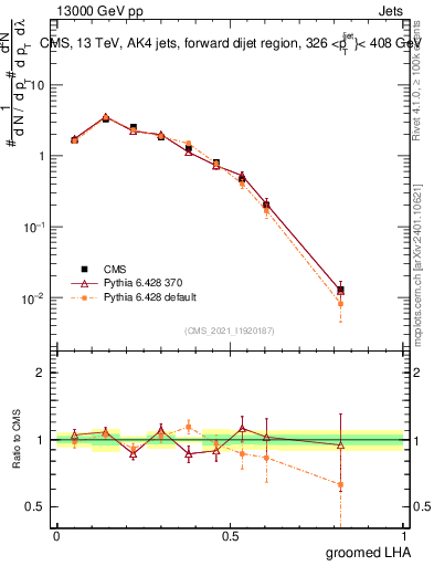 Plot of j.lha.g in 13000 GeV pp collisions