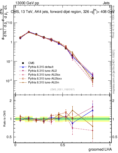 Plot of j.lha.g in 13000 GeV pp collisions