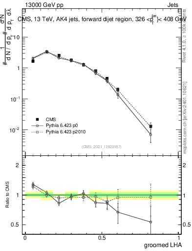 Plot of j.lha.g in 13000 GeV pp collisions